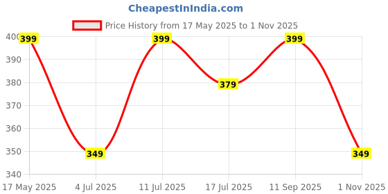 amazon.in Aqualens 10 H Monthly Disposable Contact Lens (3 Lens/Box) - (-2.00) Price History Graph from 17 May 2025 to 1 Nov 2025