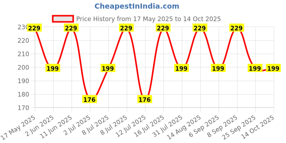 amazon.in Aqualens Black A-8065 Contact Lens Designer Case Price History Graph from 17 May 2025 to 13 Oct 2025