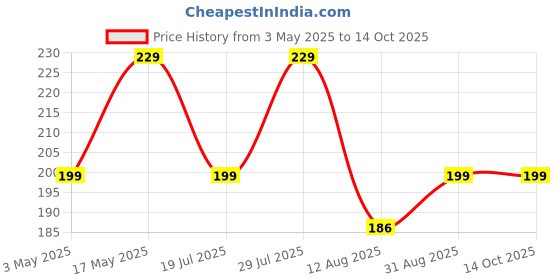 amazon.in Aqualens Black K1712 Contact Lens Designer Case Price History Graph from 3 May 2025 to 13 Oct 2025