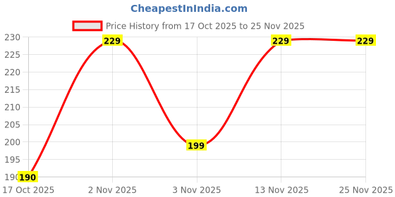 amazon.in Aqualens Black K1821 Contact Lens Designer Case Price History Graph from 17 Oct 2025 to 25 Nov 2025