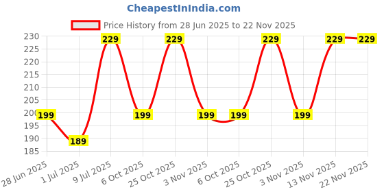 amazon.in Aqualens Black K1902 Contact Lens Designer Case Price History Graph from 28 Jun 2025 to 22 Nov 2025
