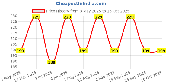 amazon.in Aqualens Blue K1902 Contact Lens Designer Case Price History Graph from 3 May 2025 to 16 Oct 2025
