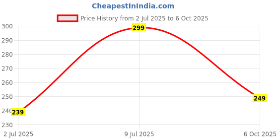amazon.in Aqualens Blue Mix K1925 Contact Lens Designer Case Price History Graph from 2 Jul 2025 to 6 Oct 2025