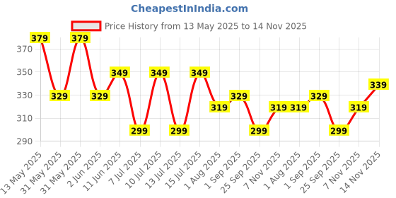amazon.in aqualens contact lenses Aqualens Daily Disposable Contact Lenses - (10 Lens/Box) (-3.50) aqualens contact lenses Price History Graph from 13 May 2025 to 14 Nov 2025