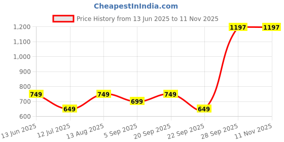 amazon.in AQUALENS CONTACT LENSES Daily Disposable (-2.00) -30 Lenses/Box Price History Graph from 13 Jun 2025 to 11 Nov 2025