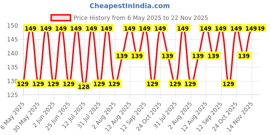amazon.in aqualens contact lenses Lenskart Anti-Fog Spray (Lens Cleaning Solution) - 30 ml aqualens contact lenses Price History Graph from 6 May 2025 to 22 Nov 2025