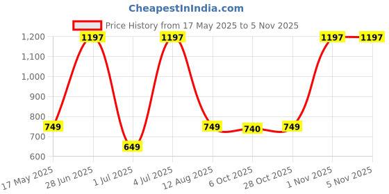 amazon.in aqualens contact lenses Aqualens Daily Disposable Contact Lenses - (30 Lens/Box) (-4.50) aqualens contact lenses Price History Graph from 17 May 2025 to 1 Nov 2025