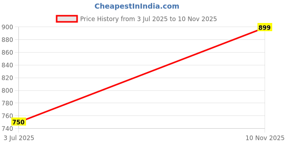 amazon.in Aqualens Daily Disposable Contact Lenses - (30 Lens/Box) (-5.25) Price History Graph from 3 Jul 2025 to 10 Nov 2025
