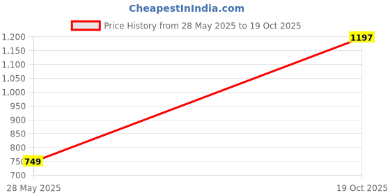 amazon.in Aqualens Daily Disposable Contact Lenses - (30 Lens/Box) (-7.50) Price History Graph from 28 May 2025 to 19 Oct 2025