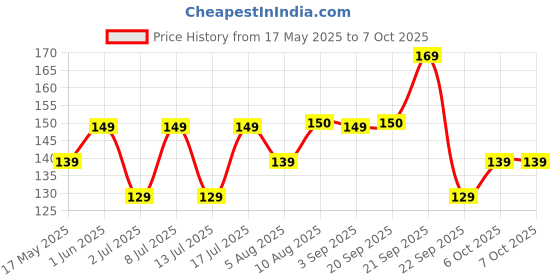 amazon.in Aqualens Digital Lens Cleaner for All Devices DSLR Camera, Laptop, TV, Mobile Phone 100ml Price History Graph from 17 May 2025 to 7 Oct 2025