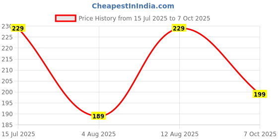 amazon.in Aqualens Happy Day 3 K1705 Contact Lens Designer Case Price History Graph from 15 Jul 2025 to 7 Oct 2025