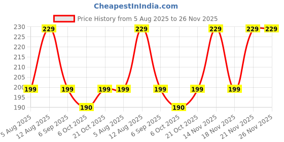 amazon.in Aqualens Pink K1902 Contact Lens Designer Case Price History Graph from 5 Aug 2025 to 25 Nov 2025