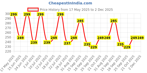 amazon.in Aqualens Pink K1925 Contact Lens Designer Case Price History Graph from 17 May 2025 to 1 Dec 2025