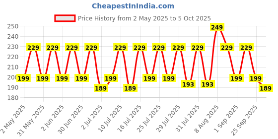 amazon.in Aqualens Purple K1901 Contact Lens Designer Case Price History Graph from 2 May 2025 to 5 Oct 2025