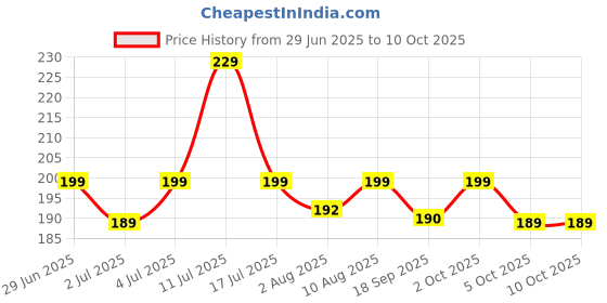 amazon.in Aqualens White K1902 Contact Lens Designer Case Price History Graph from 29 Jun 2025 to 10 Oct 2025