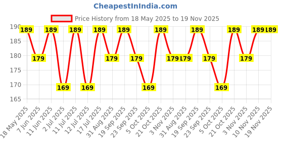 amazon.in Aqualens Yellow A-8087 Contact Lens Designer Case Price History Graph from 18 May 2025 to 19 Nov 2025