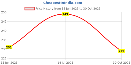 amazon.in AQUALIQUID RO 1/4" bulk head/cabinet body connector + 1/4" 3 Meter Pipe - 6 Pcs Price History Graph from 15 Jun 2025 to 30 Oct 2025