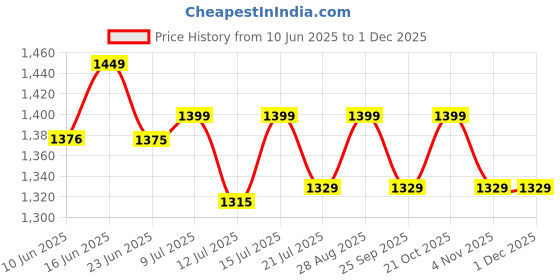 amazon.in Aqualiquid Ro 8L Water Dispenser Plastic Jar with Float Valve, RO ABS Food Grade, Leakproof Water Bottle for Home & Office Use | Water Dispenser Pot aqualiquid ro Price History Graph from 10 Jun 2025 to 29 Nov 2025