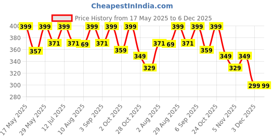 amazon.in AQUALIQUID RO Water Pressure Reducing Valve, 1/4" Water Pressure Relief Regulator Reducing Valve Filter Protection RO Water, Plastic aqualiquid ro Price History Graph from 17 May 2025 to 5 Dec 2025