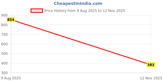 amazon.in aqualite Angelina-02 Women Running Shoes Daily use, Activewear Sports Shoes for Woman, Idol for Walking, Jogging, Athletic Sports, Zumba Dance, Mesh, Lace-up, No Heel, Size 4-8 aqualite Price History Graph from 9 Aug 2025 to 12 Nov 2025