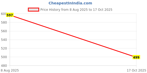 amazon.in aqualite Anti-Skid, Slip-On Casual Shoes for Womens aqualite Price History Graph from 8 Aug 2025 to 17 Oct 2025