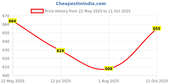 amazon.in aqualite AqualiteWomens Lls00308l Running aqualite Price History Graph from 22 May 2025 to 11 Oct 2025