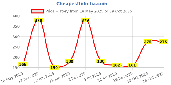 amazon.in aqualite AqualiteWomens Pb-241 Sneaker aqualite Price History Graph from 18 May 2025 to 13 Oct 2025