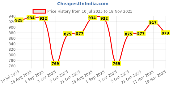 amazon.in aqualite ATR-101 Sports Lifestyle Shoes for Men | Soft Cushioned Insole, Slip-Resistance for Men aqualite Price History Graph from 10 Jul 2025 to 18 Nov 2025