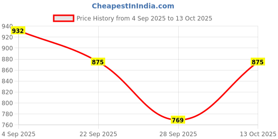amazon.in aqualite ATR-101 Trekking Shoes for Man, Durable Hiking Shoes for Man and Trekking Boots for Men Ideal for Trails, Hikes, Adventure, and Outdoor Use, Mesh, PU Sole, Lace-Up Size 6-10- aqualite Price History Graph from 4 Sep 2025 to 13 Oct 2025