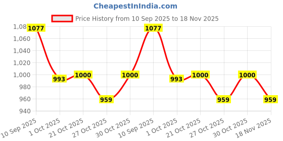 amazon.in aqualite ATR-102 Sports Lifestyle Shoes for Men | Soft Cushioned Insole, Slip-Resistance for Men aqualite Price History Graph from 10 Sep 2025 to 18 Nov 2025