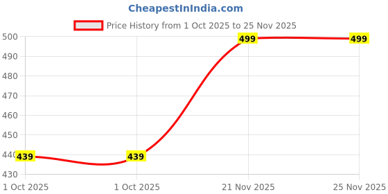 amazon.in aqualite Comfort, Anti-Skid Clogs For Men aqualite Price History Graph from 1 Oct 2025 to 21 Nov 2025