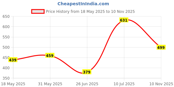 amazon.in aqualite Comfortable & Light Weight Slip-On Casuals for Women aqualite Price History Graph from 18 May 2025 to 10 Nov 2025