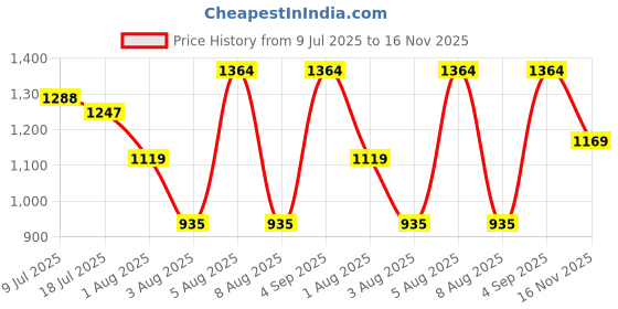 amazon.in aqualite JASMINE-107 Sports Shoes for Women Cushioning Insole Walking Shoes aqualite Price History Graph from 9 Jul 2025 to 16 Nov 2025