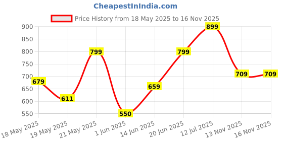 amazon.in aqualite KIA Running Shoes,Sports Shoes for Women|Memory Foam Insole Walking Shoes for Women aqualite Price History Graph from 18 May 2025 to 15 Nov 2025