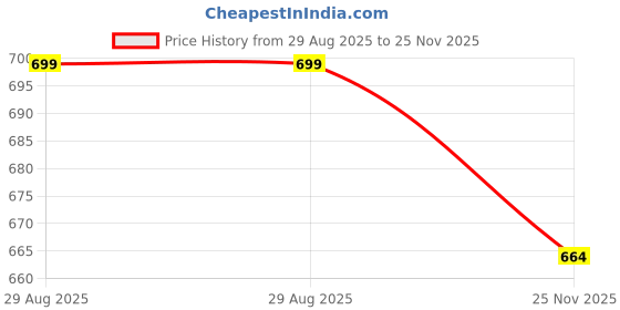 amazon.in aqualite LSS-309 Running Shoes,Sports Shoes for Women|Memory Foam Insole Walking Shoes for Women aqualite Price History Graph from 29 Aug 2025 to 25 Nov 2025