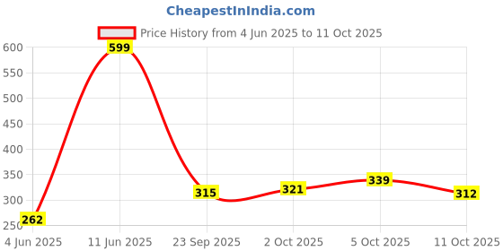 amazon.in aqualite Mens Cm 115 Moccasin aqualite Price History Graph from 4 Jun 2025 to 11 Oct 2025