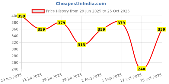 amazon.in aqualite Mens Cm 115 Moccasin aqualite Price History Graph from 29 Jun 2025 to 25 Oct 2025