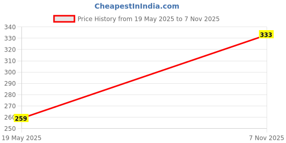 amazon.in aqualite Mens Cm-147 Moccasin aqualite Price History Graph from 19 May 2025 to 7 Nov 2025