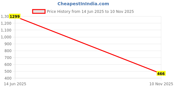 amazon.in Aqualite Mens Hmp-107 Running aqualite Price History Graph from 14 Jun 2025 to 10 Nov 2025