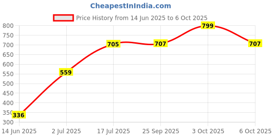 amazon.in aqualite Mens Legacy Running aqualite Price History Graph from 14 Jun 2025 to 6 Oct 2025