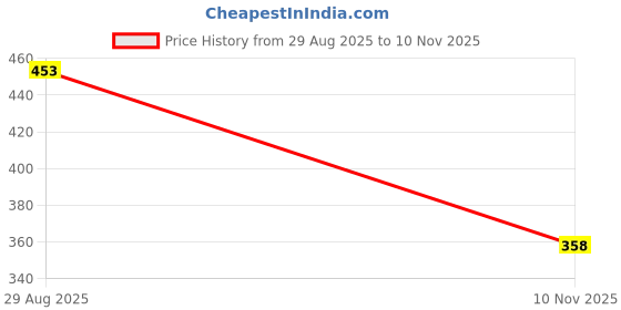 amazon.in aqualite Mens Mars Running aqualite Price History Graph from 29 Aug 2025 to 10 Nov 2025