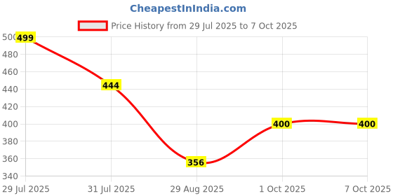 amazon.in aqualite Mens Neo-151 Clog aqualite Price History Graph from 29 Jul 2025 to 7 Oct 2025