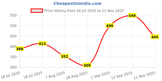 amazon.in aqualite Mens Neo-151 Clog aqualite Price History Graph from 16 Jul 2025 to 11 Nov 2025