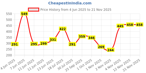 amazon.in aqualite Mens Neo-152 Clog aqualite Price History Graph from 4 Jun 2025 to 19 Nov 2025