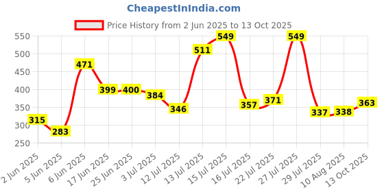 amazon.in aqualite Mens Neo-152 Clog aqualite Price History Graph from 2 Jun 2025 to 13 Oct 2025