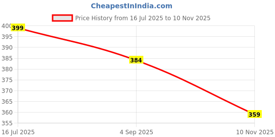 amazon.in aqualite Mens Neo-154 Clog aqualite Price History Graph from 16 Jul 2025 to 10 Nov 2025