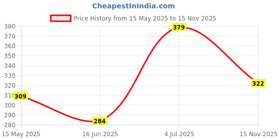 amazon.in aqualite Men's Neo-271 Slipper aqualite Price History Graph from 15 May 2025 to 15 Nov 2025