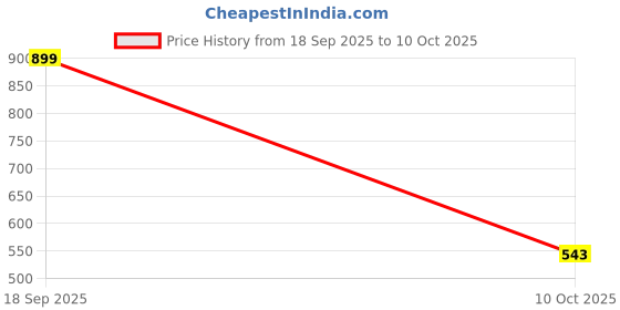 amazon.in aqualite Mens Nexa(Advance) Running aqualite Price History Graph from 18 Sep 2025 to 10 Oct 2025