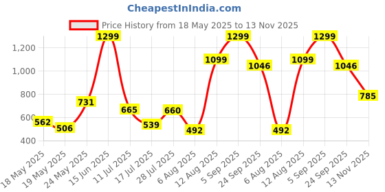 amazon.in aqualite Mens Ocean-19 Running aqualite Price History Graph from 18 May 2025 to 13 Nov 2025