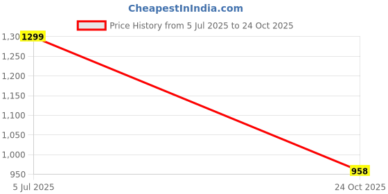 amazon.in aqualite Mens Ocean-21 Running aqualite Price History Graph from 5 Jul 2025 to 24 Oct 2025